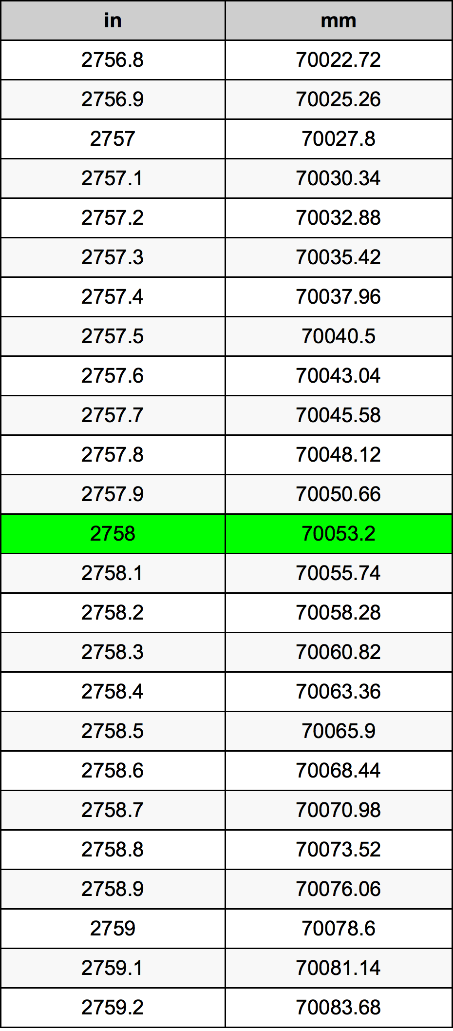 2758 Pulzier konverżjoni tabella