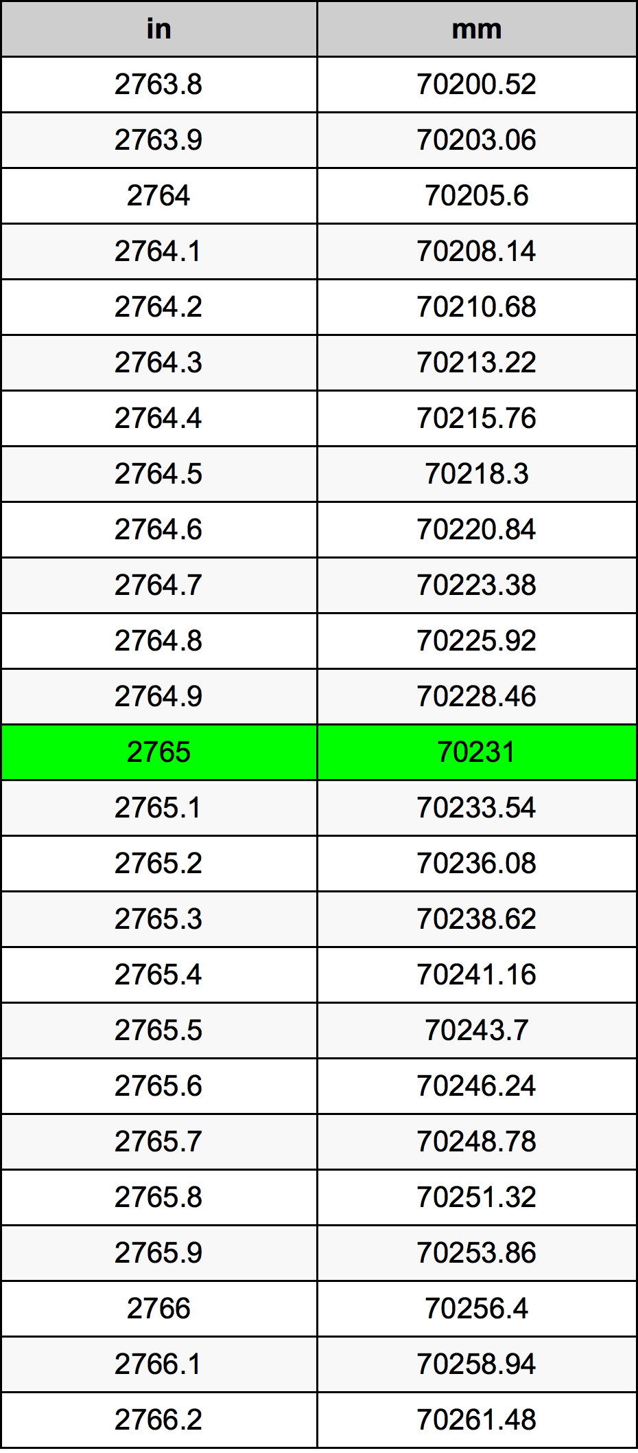 2765 Hüvelyk átszámítási táblázat
