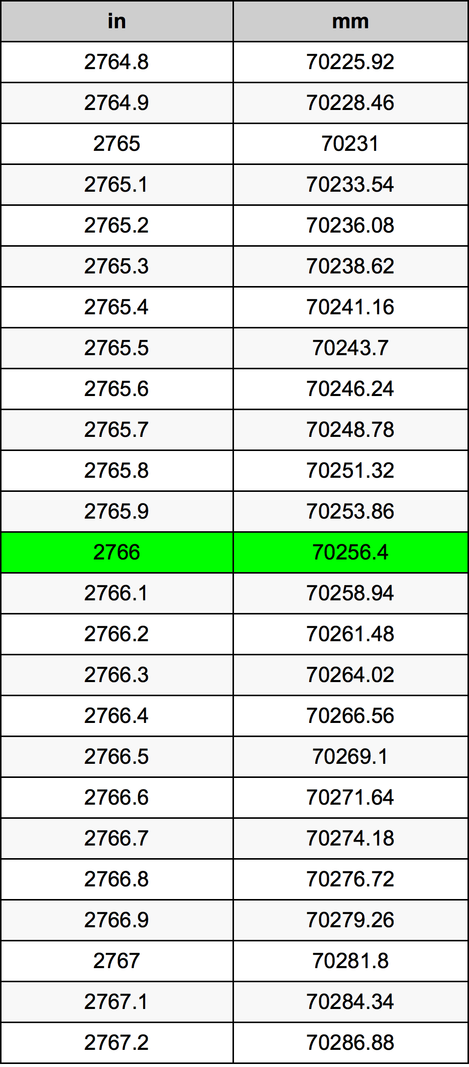 2766 Pulzier konverżjoni tabella