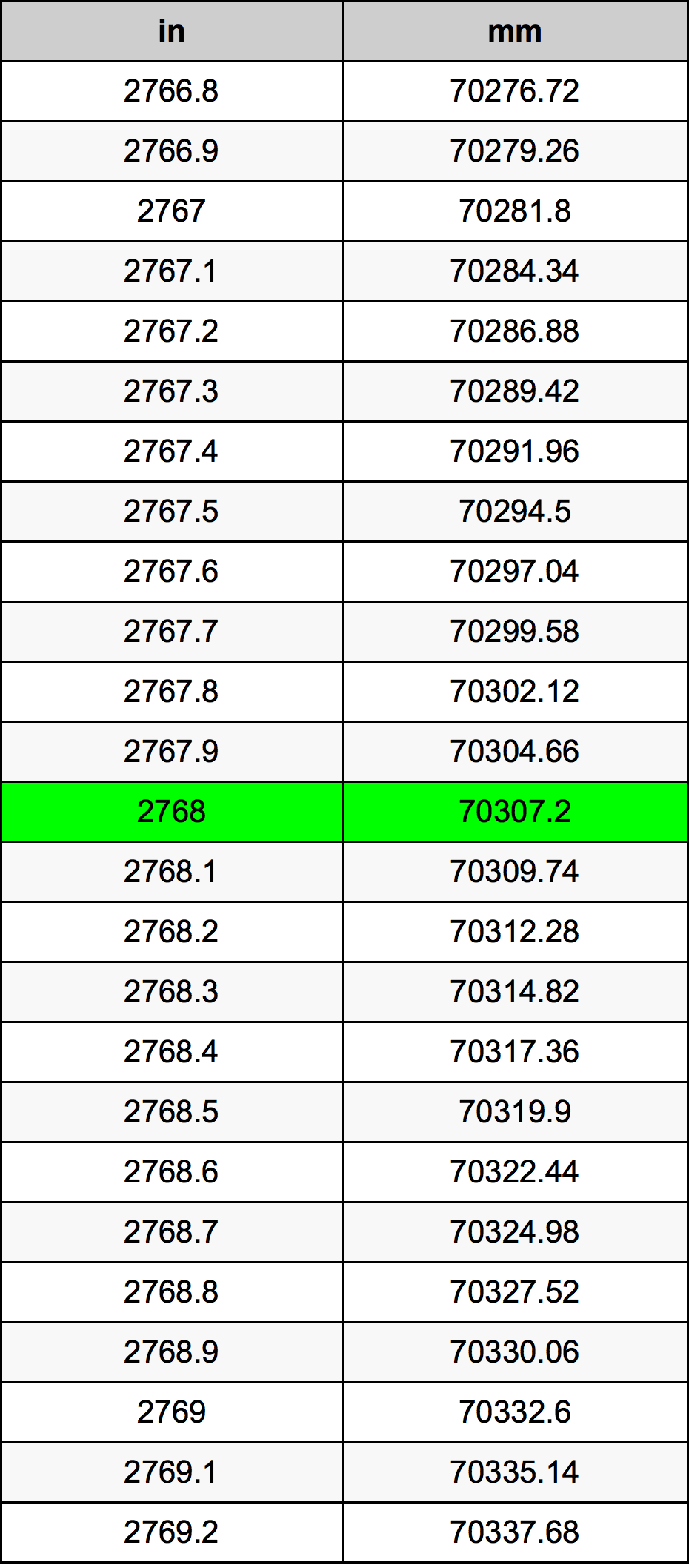 2768 Hüvelyk átszámítási táblázat