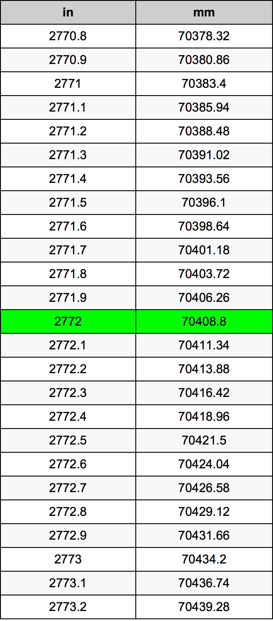 2772 Pollice tabella di conversione