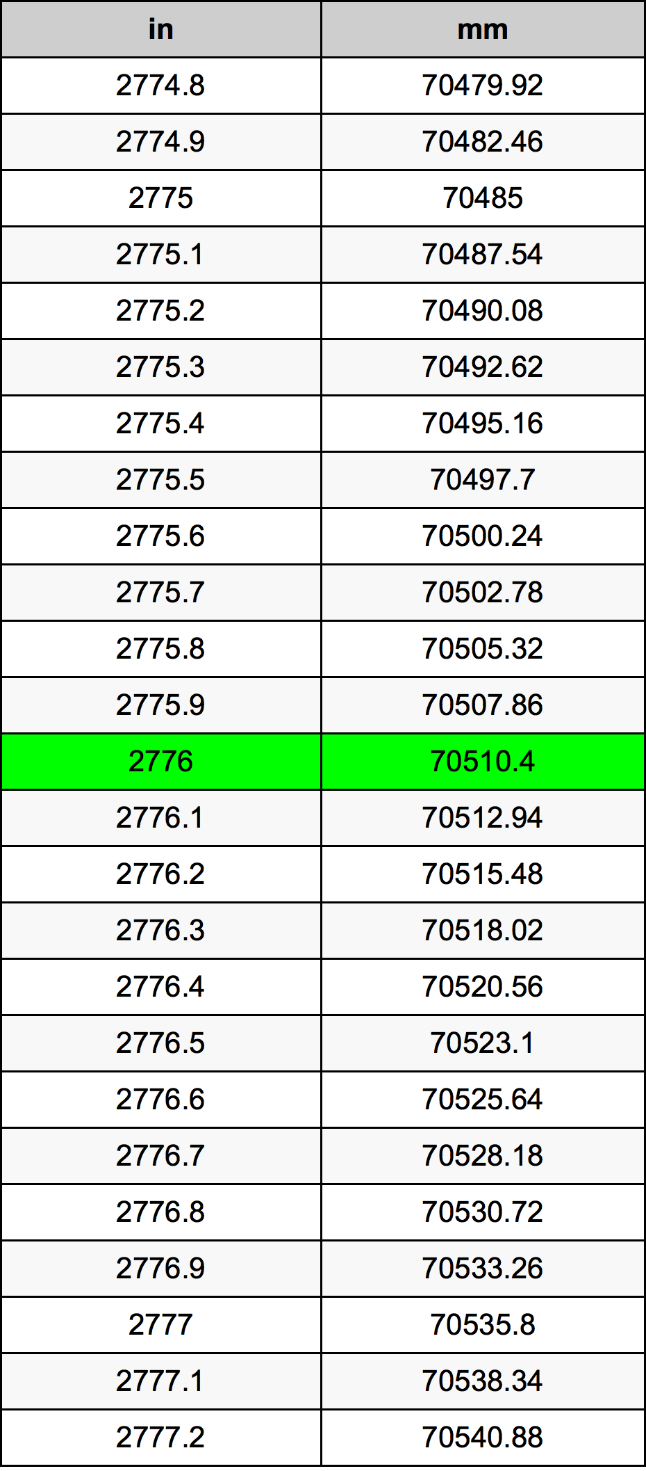 2776 Hüvelyk átszámítási táblázat