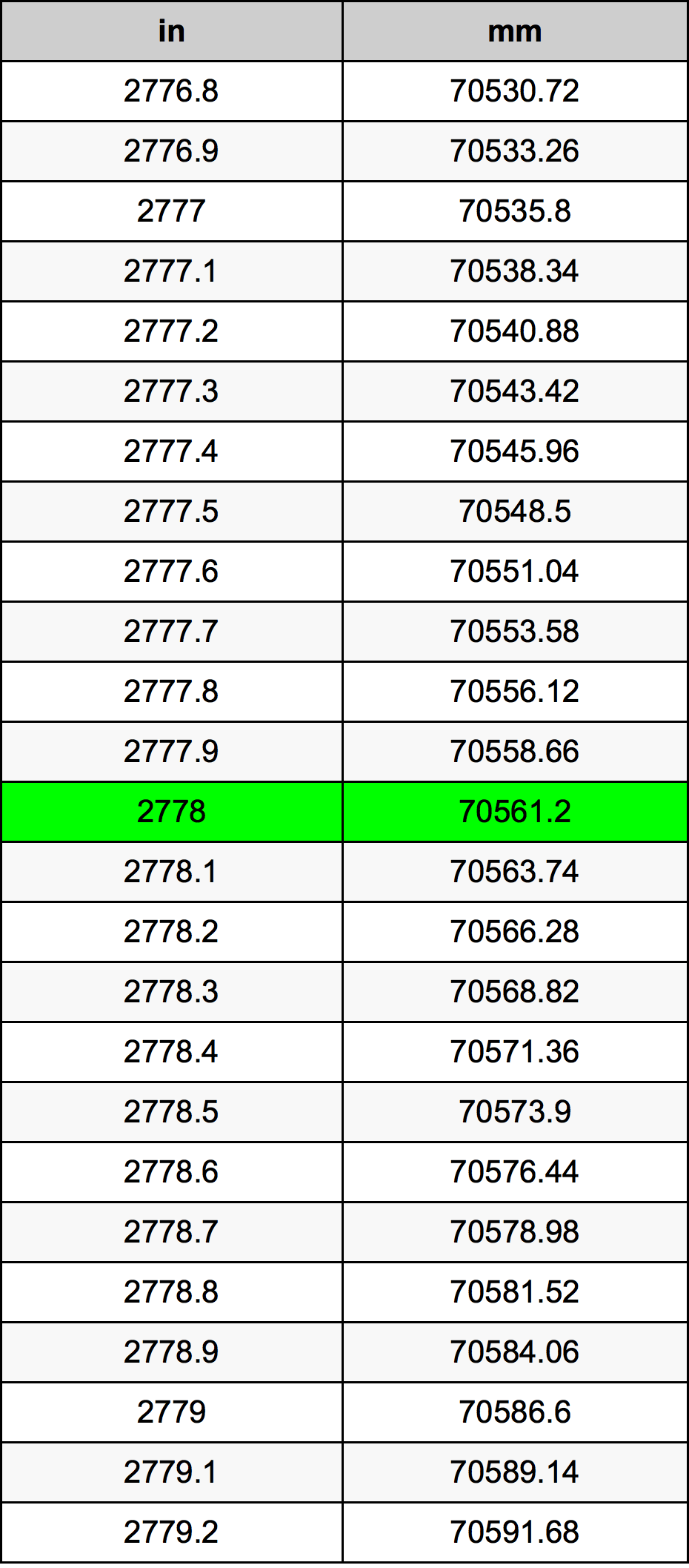 2778 Pollice tabella di conversione
