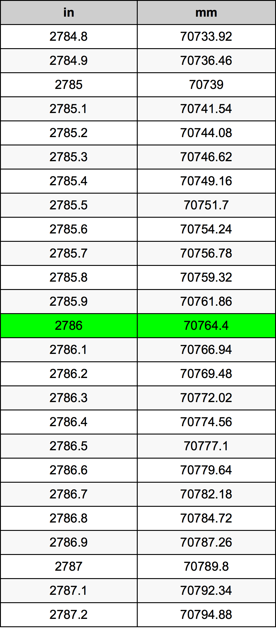2786 بوصة جدول تحويل