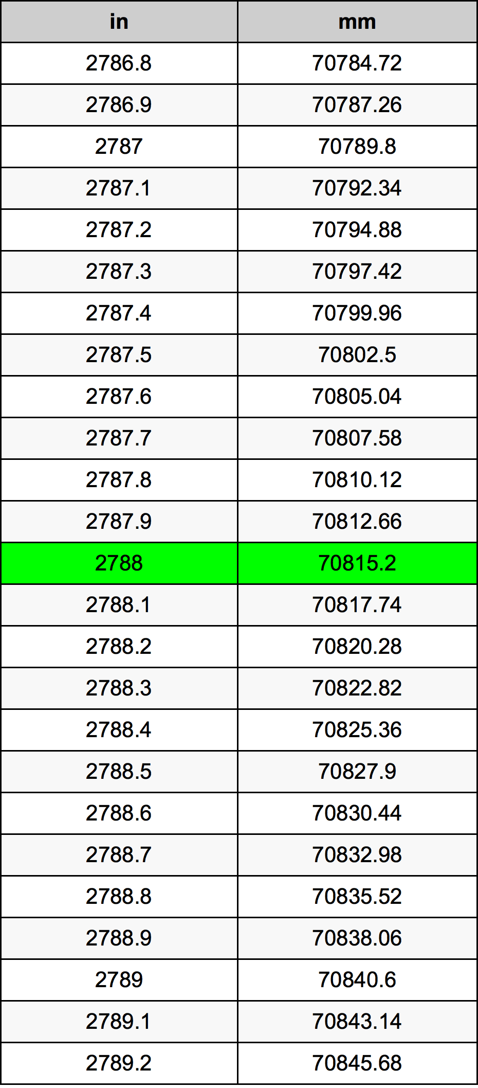2788 Pulzier konverżjoni tabella