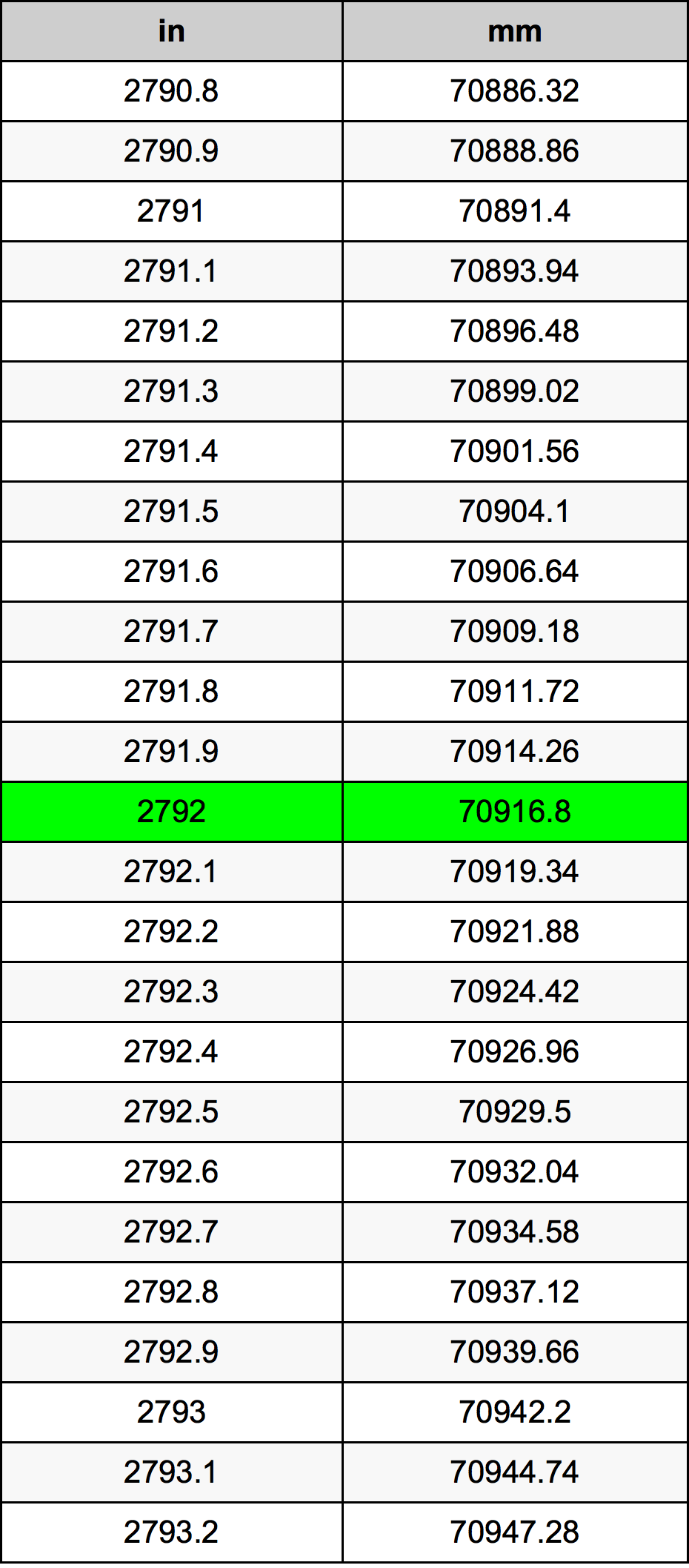 2792 Pulzier konverżjoni tabella