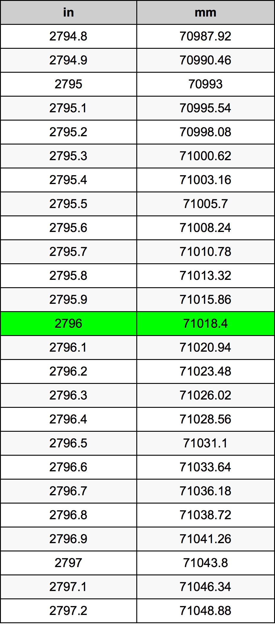 2796 Pulzier konverżjoni tabella