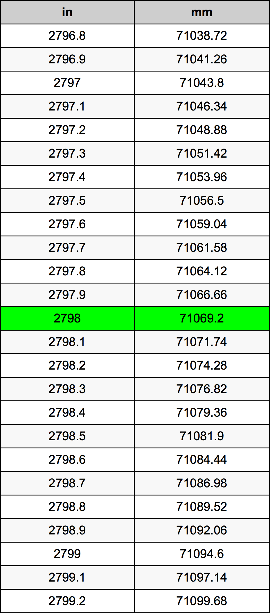 2798 Pulzier konverżjoni tabella