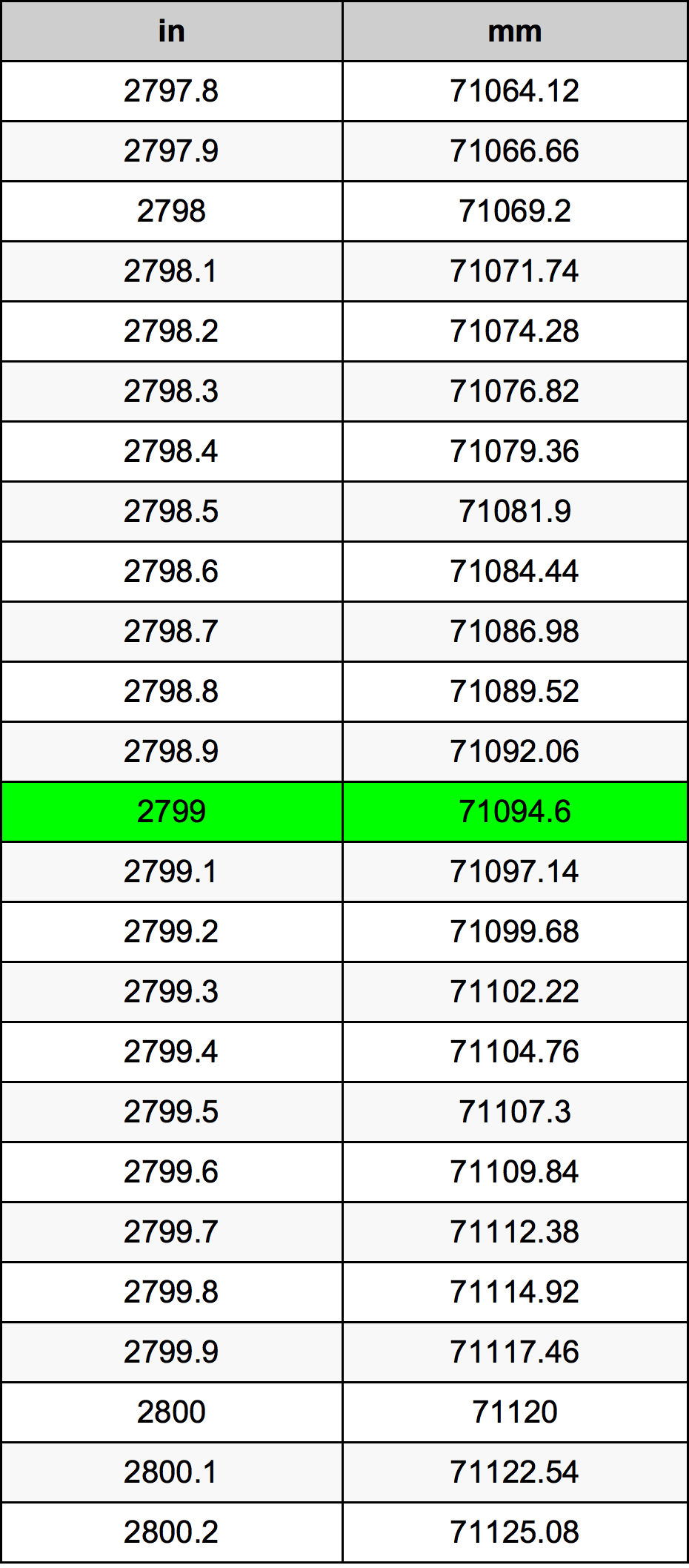 2799 Pulzier konverżjoni tabella