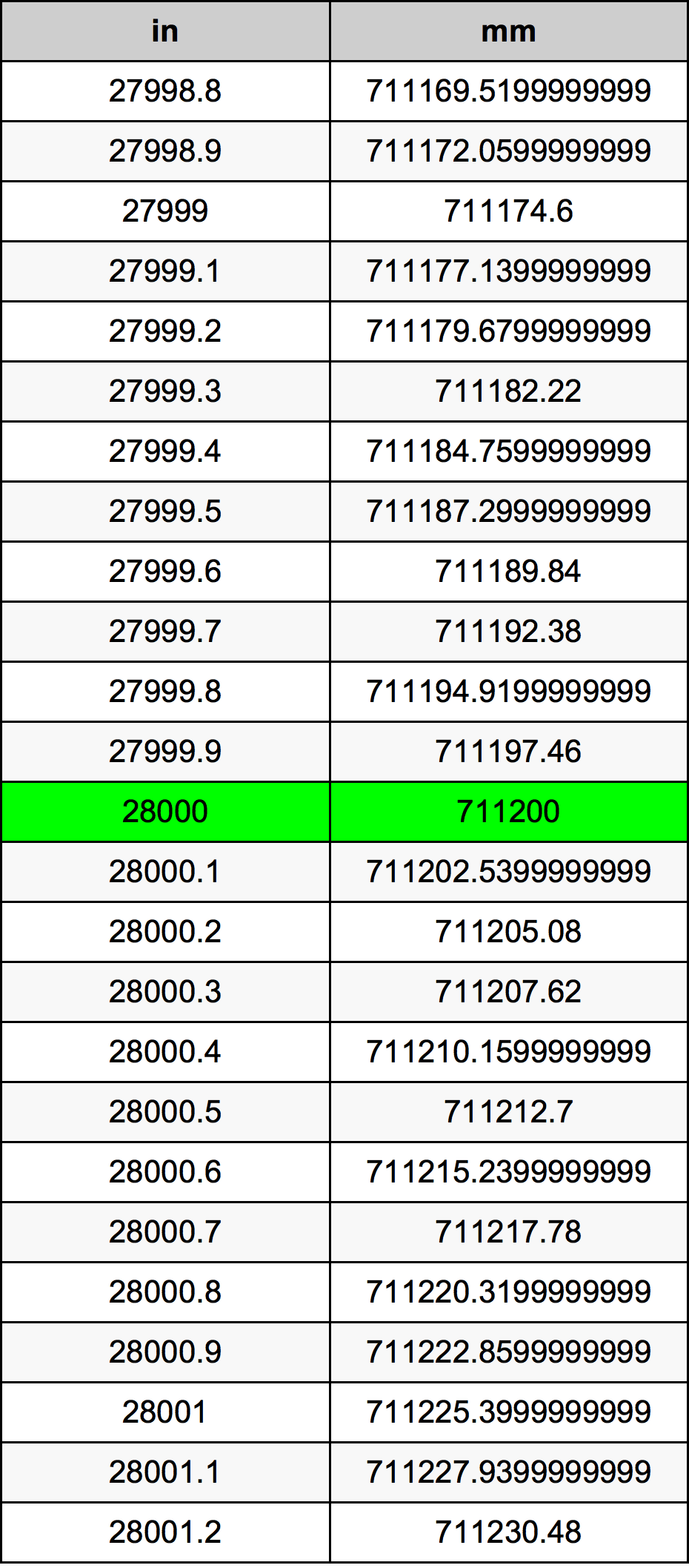 28000 Pulzier konverżjoni tabella