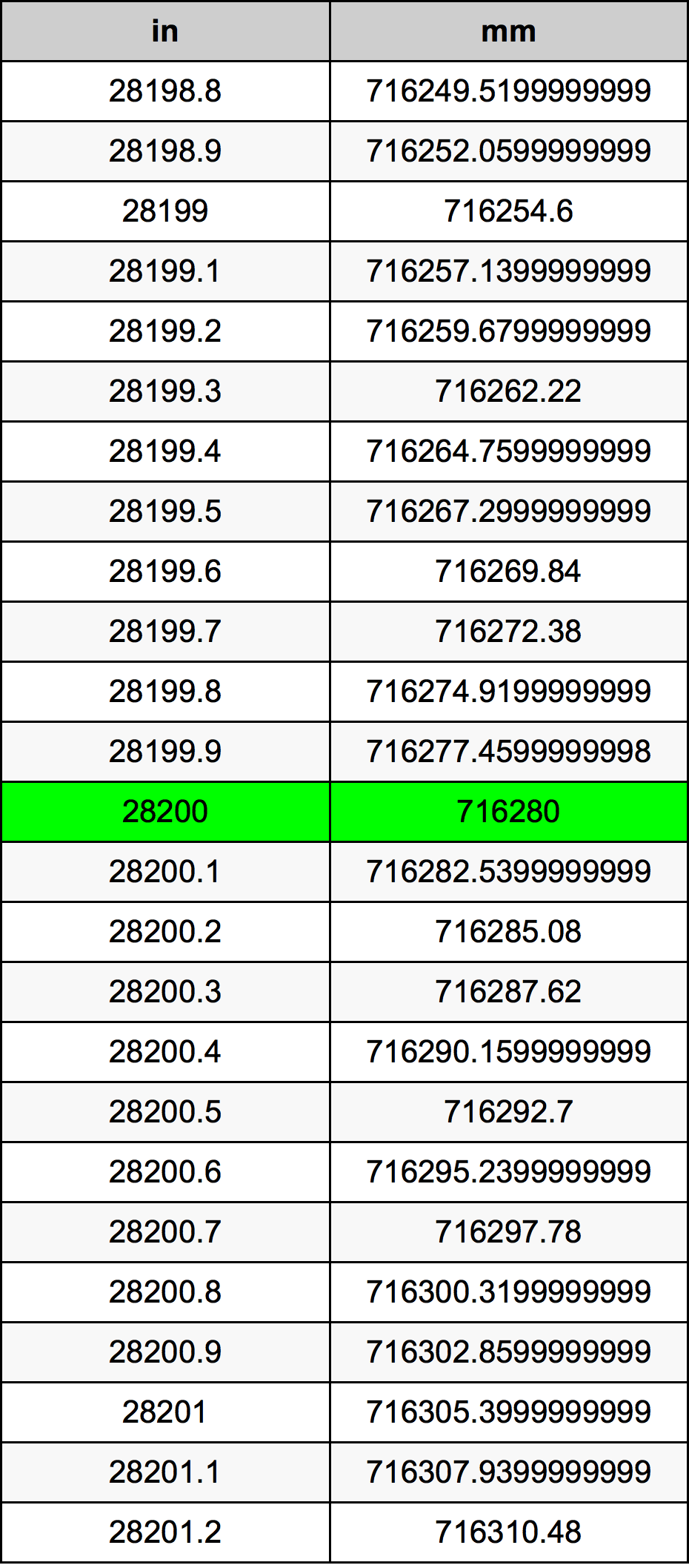 28200 Pulzier konverżjoni tabella