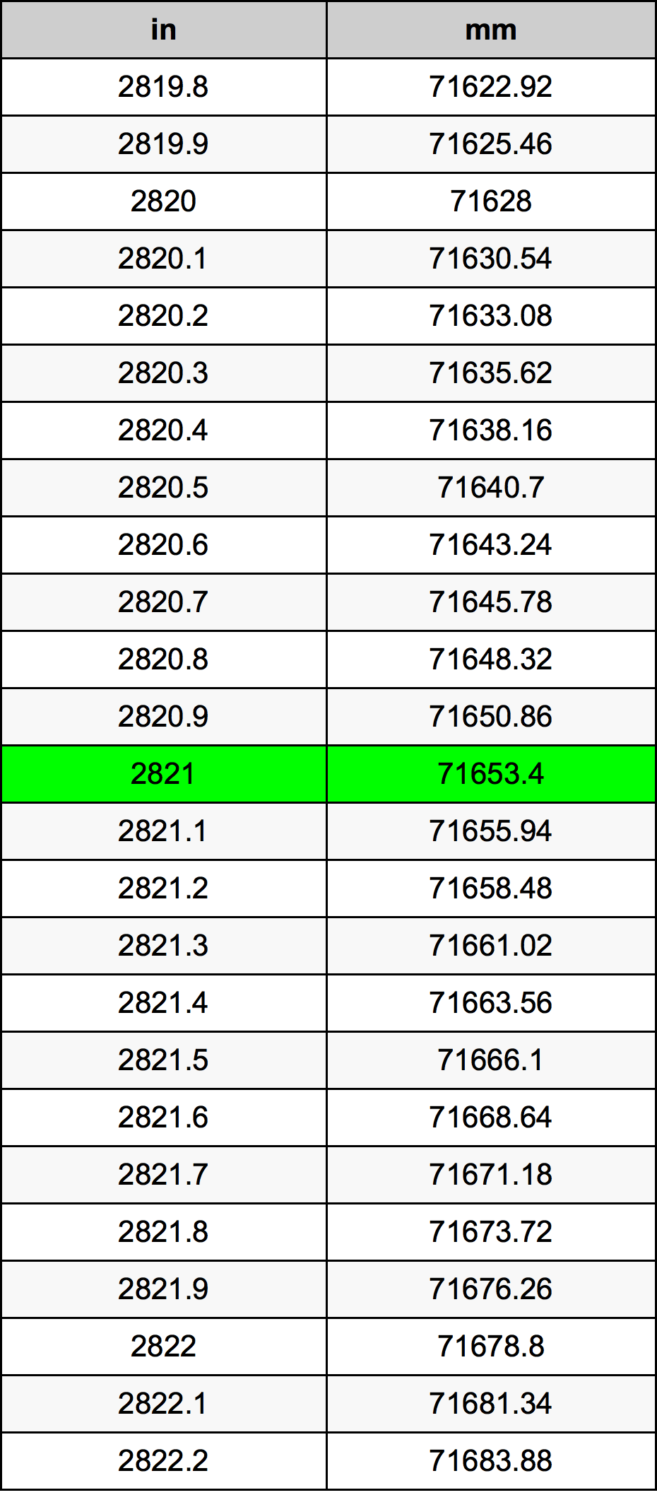 2821 Hüvelyk átszámítási táblázat