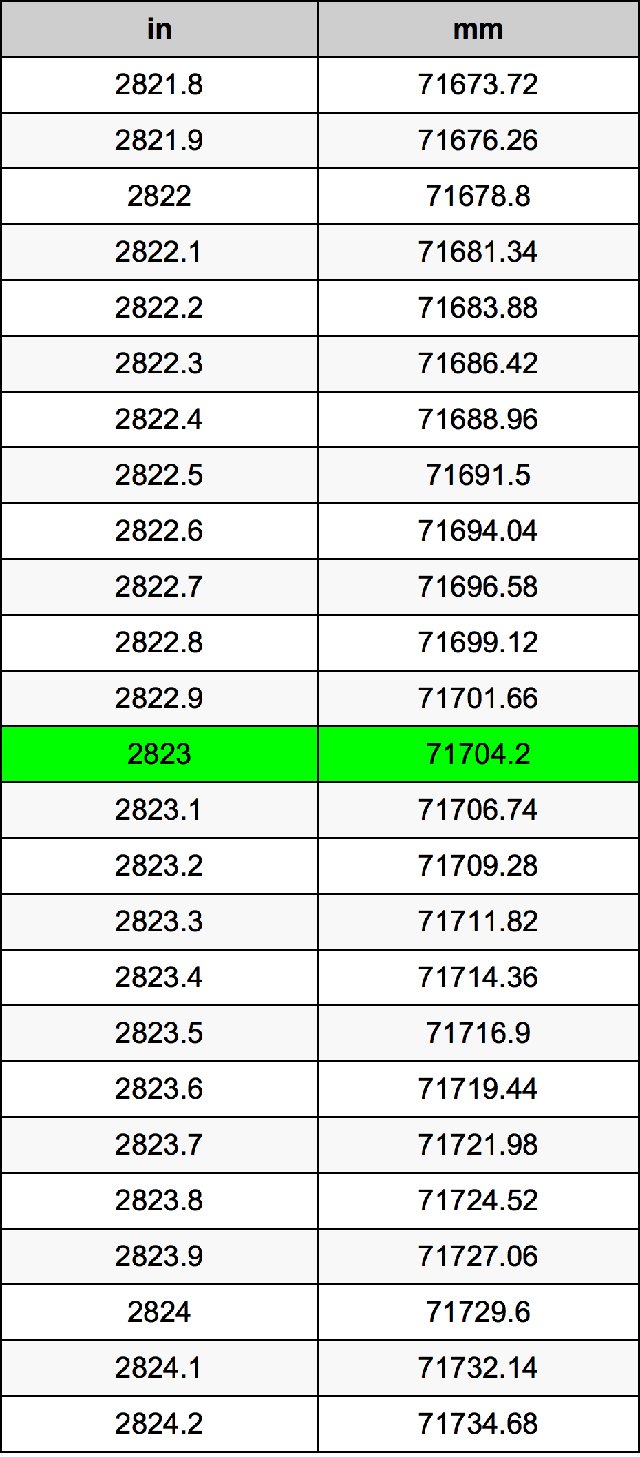 2823 Hüvelyk átszámítási táblázat