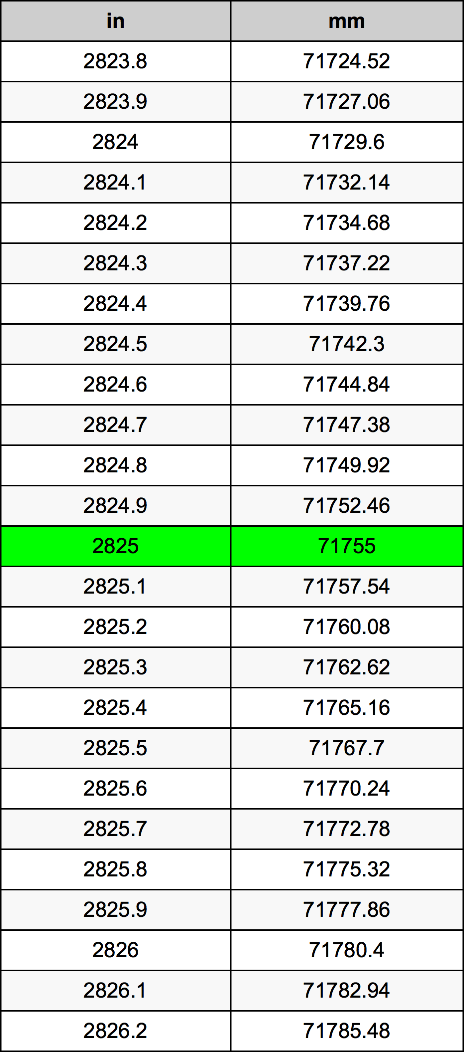 2825 Pulzier konverżjoni tabella