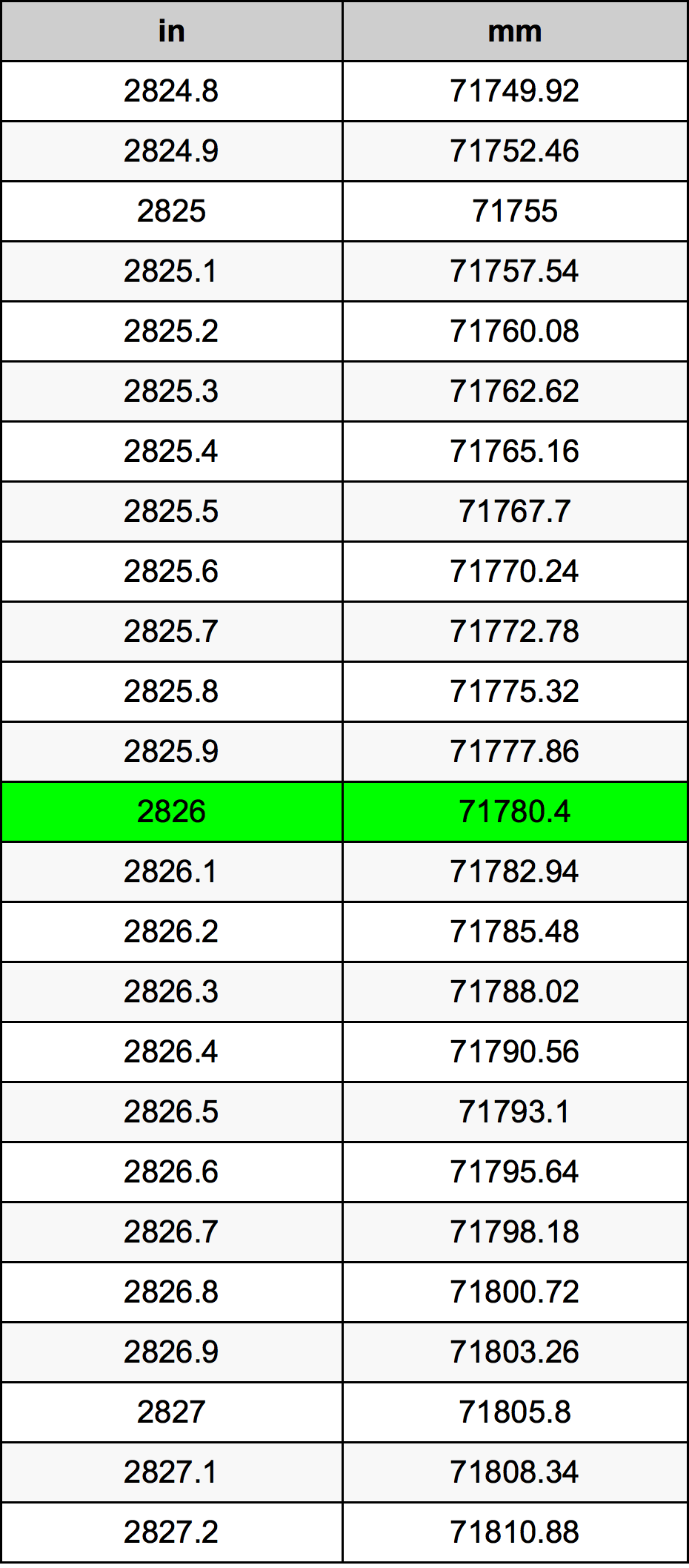 2826 Pulzier konverżjoni tabella