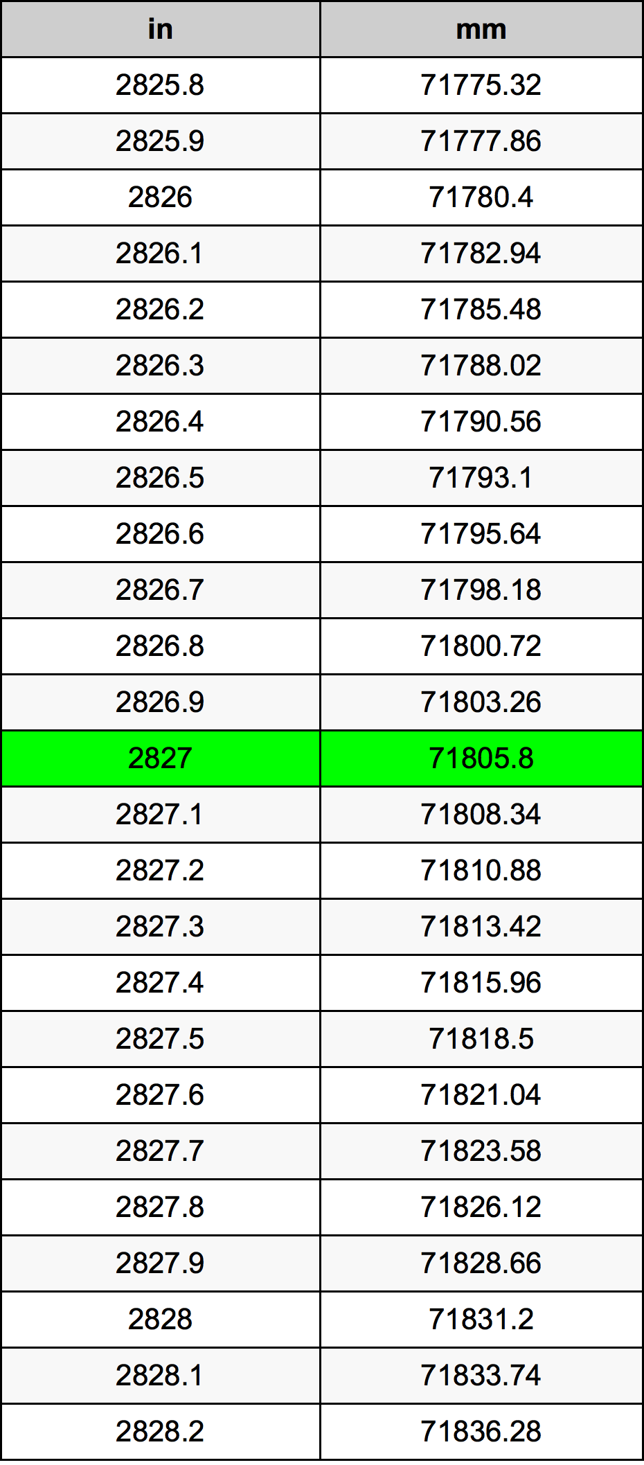 2827 Pulzier konverżjoni tabella
