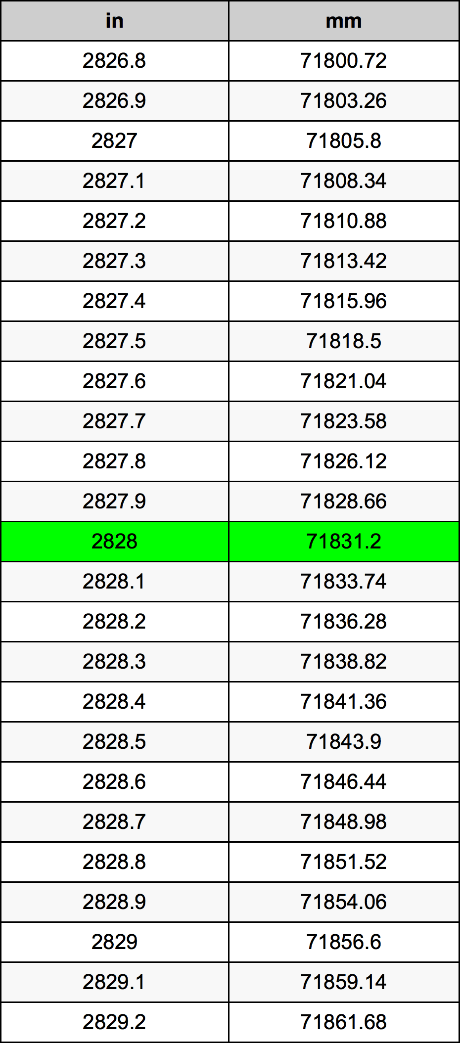 2828 Pulzier konverżjoni tabella
