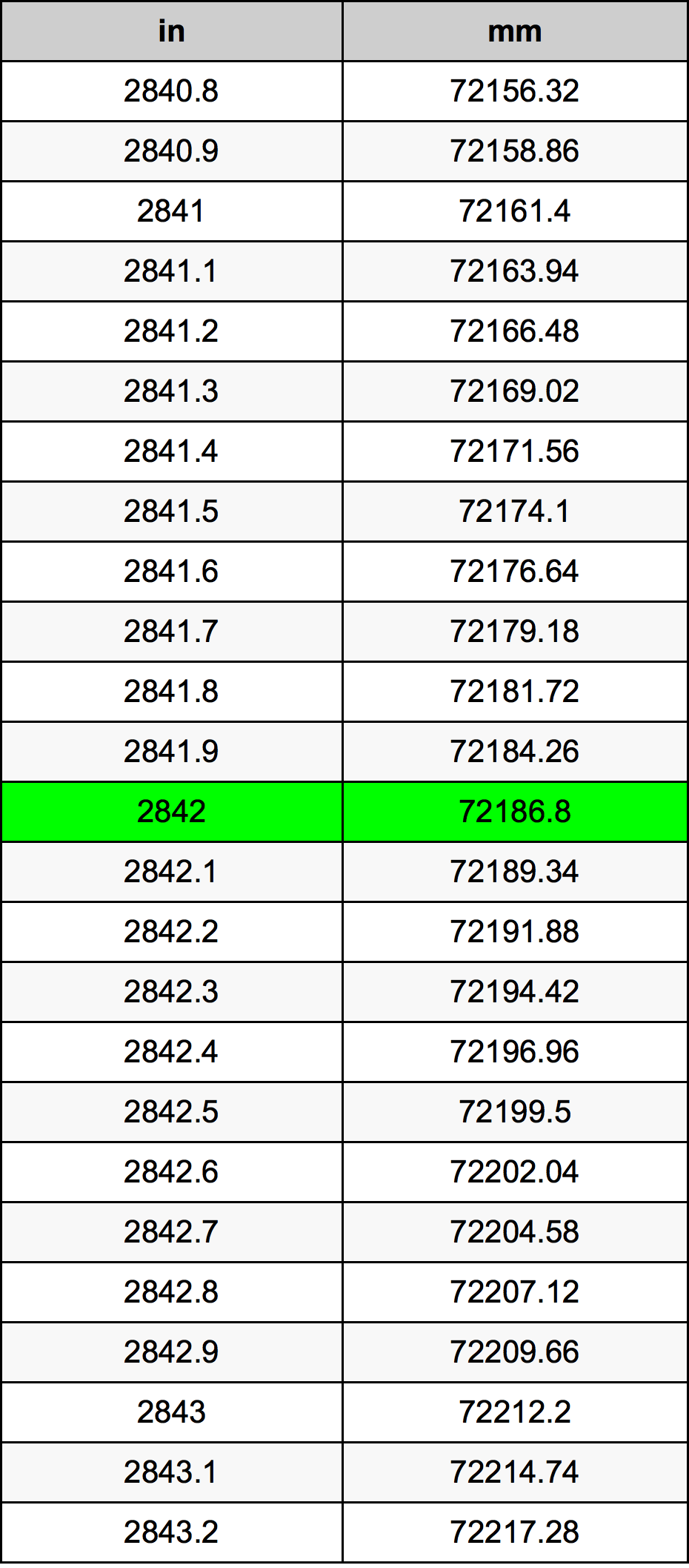 2842 Pollice tabella di conversione