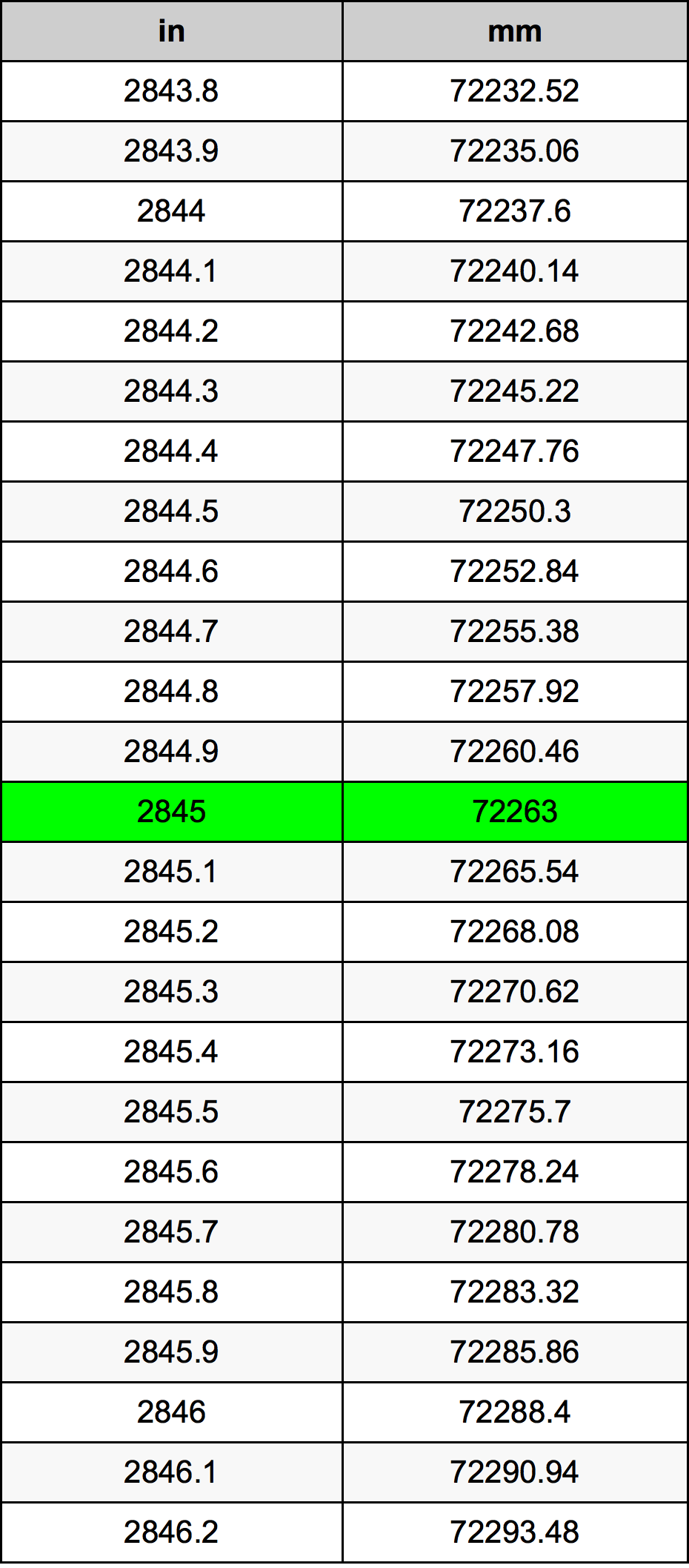 2845 Hüvelyk átszámítási táblázat