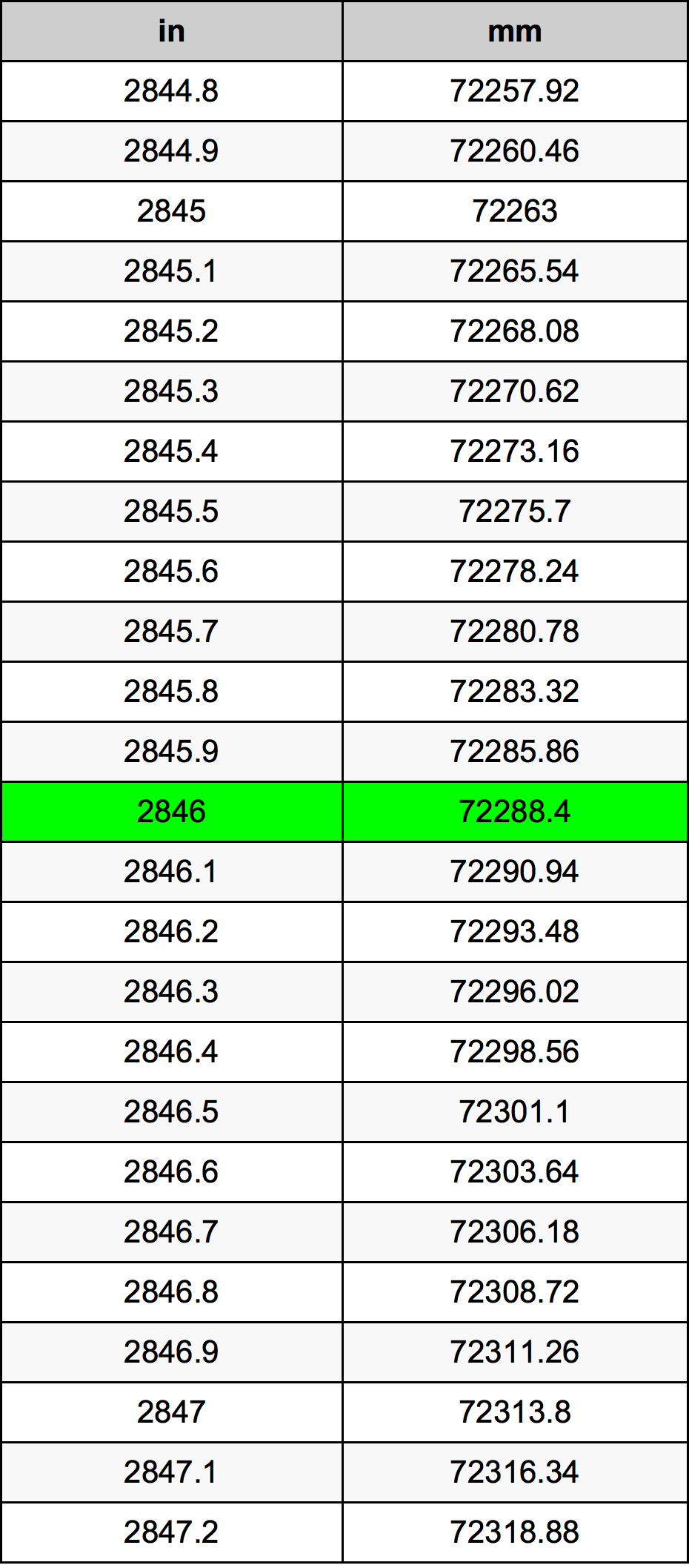 2846 بوصة جدول تحويل