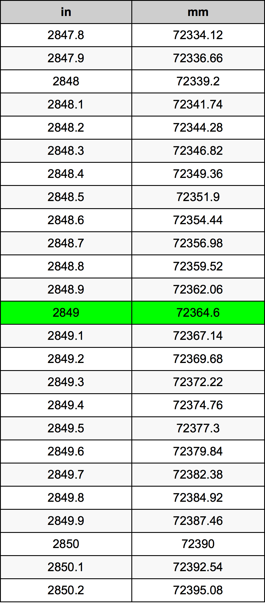 2849 Pollice tabella di conversione