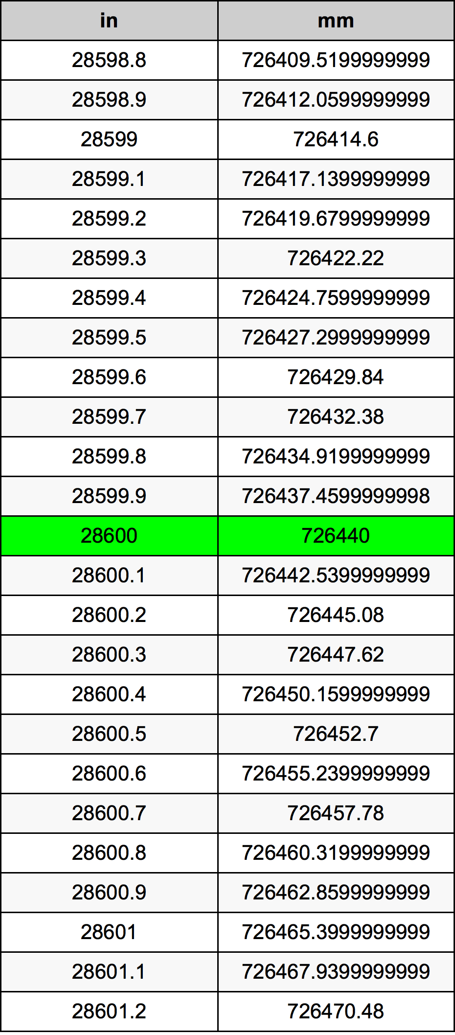 28600 Pulzier konverżjoni tabella