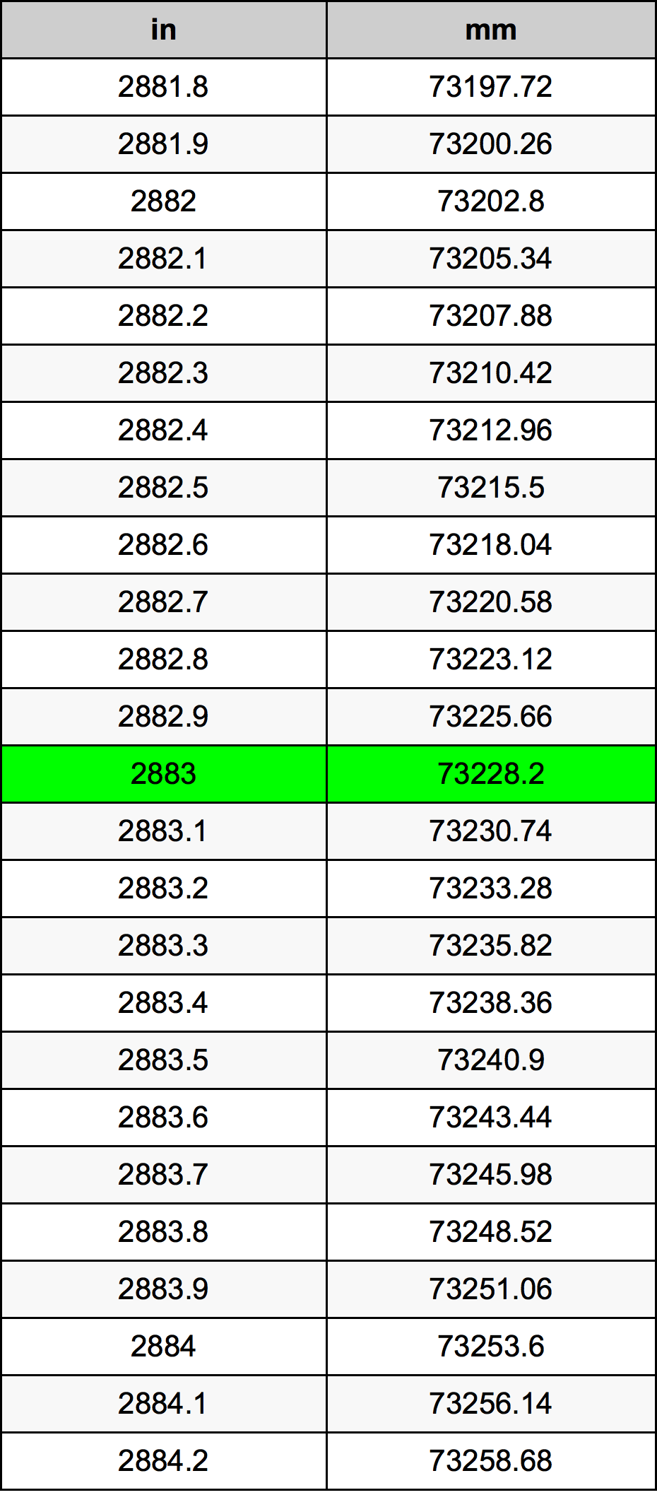 2883 Pulzier konverżjoni tabella