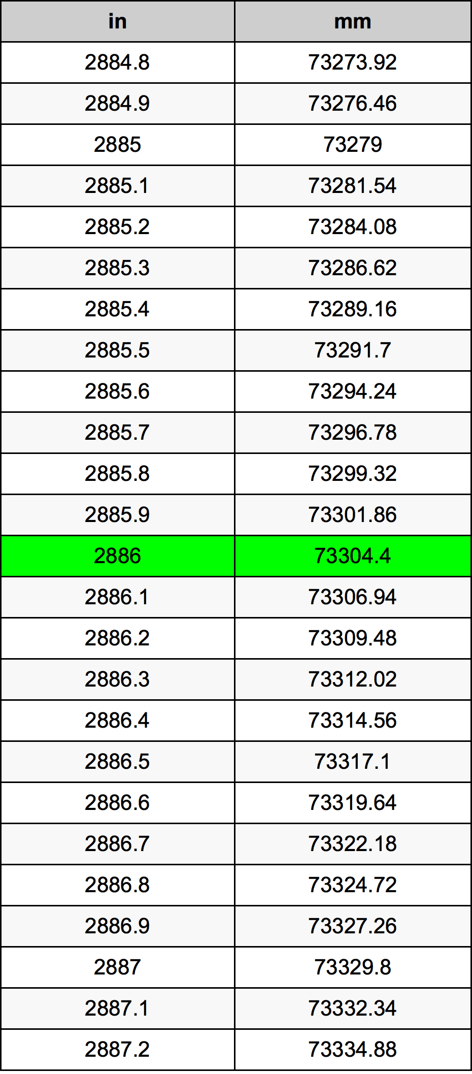 2886 Pulzier konverżjoni tabella