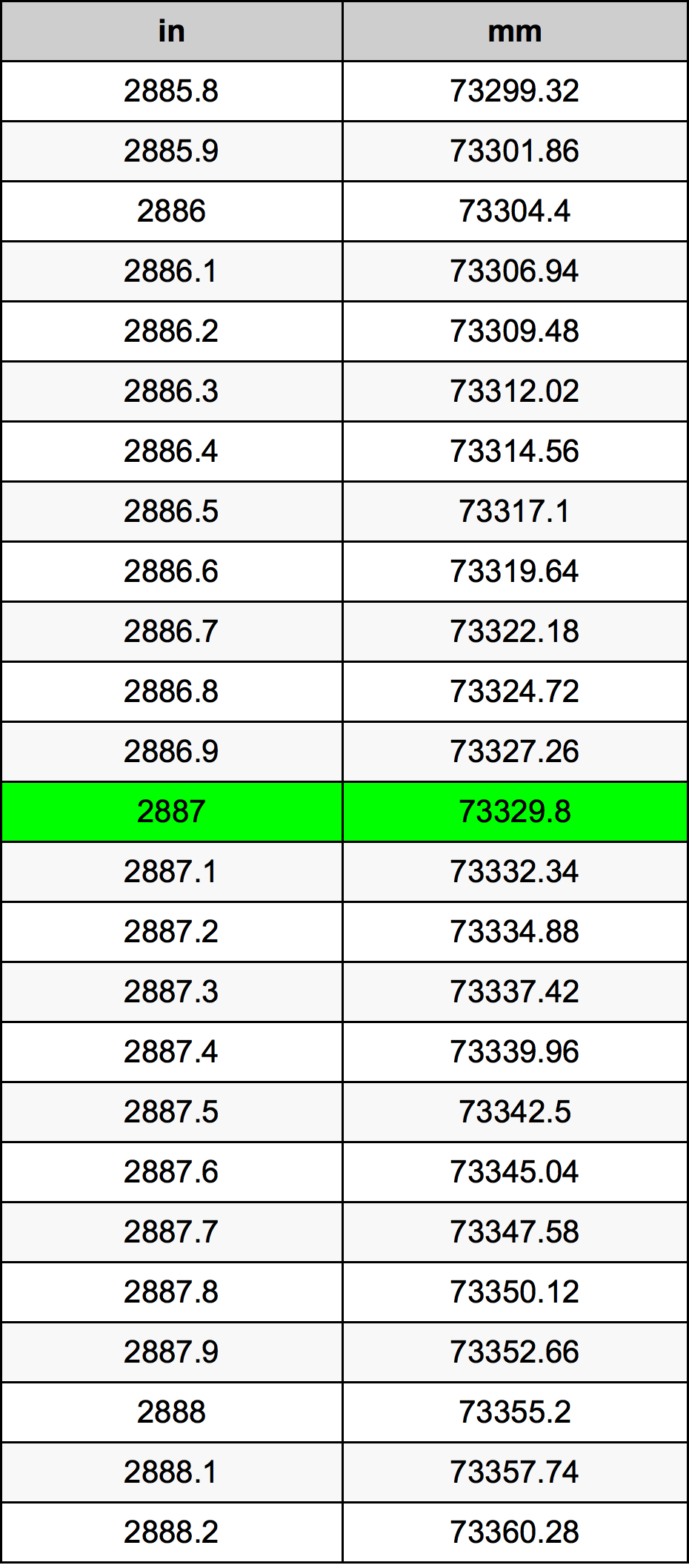 2887 Pulzier konverżjoni tabella