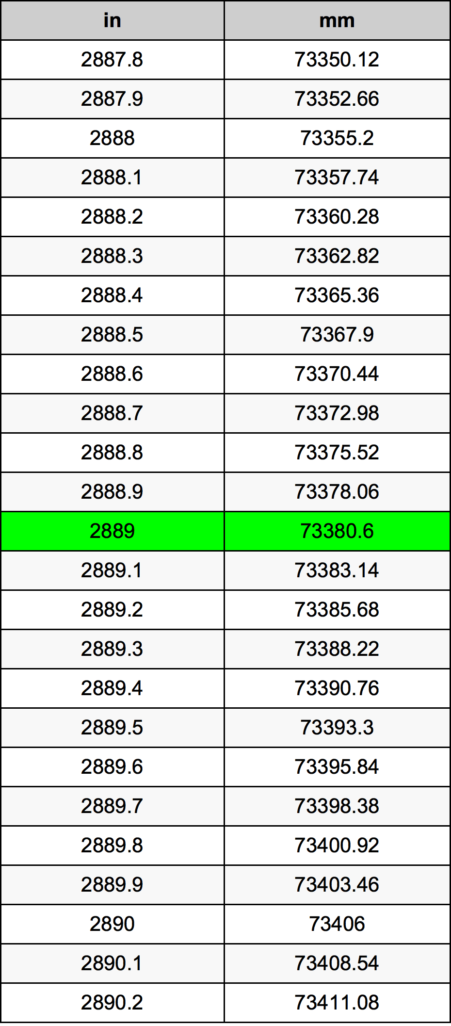 2889 Pulzier konverżjoni tabella