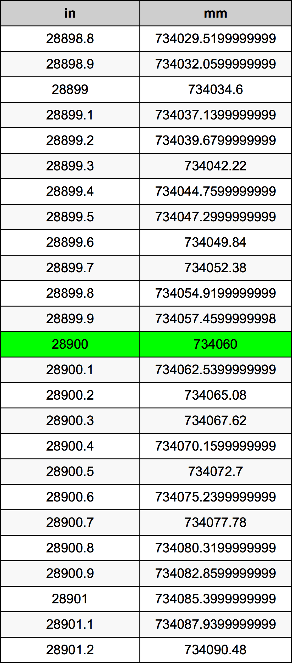 28900 Pulzier konverżjoni tabella