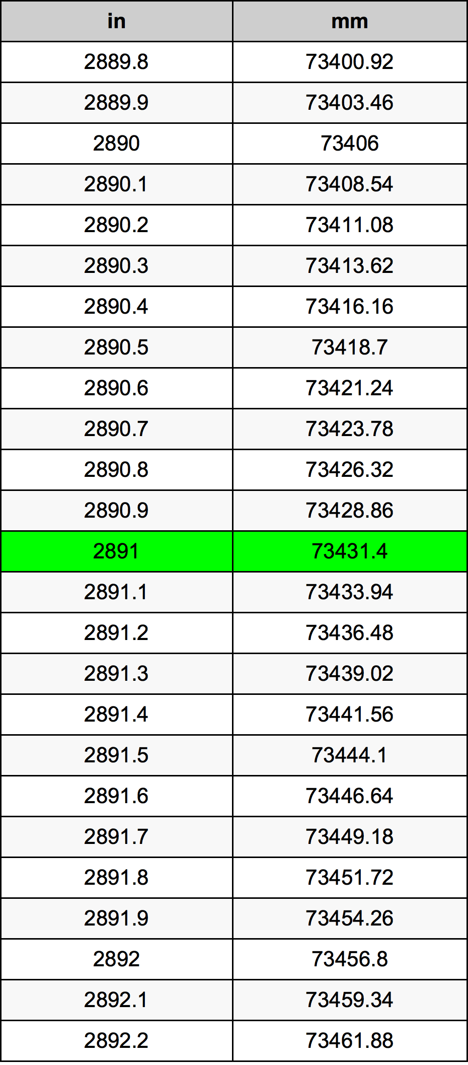 2891 Pulzier konverżjoni tabella