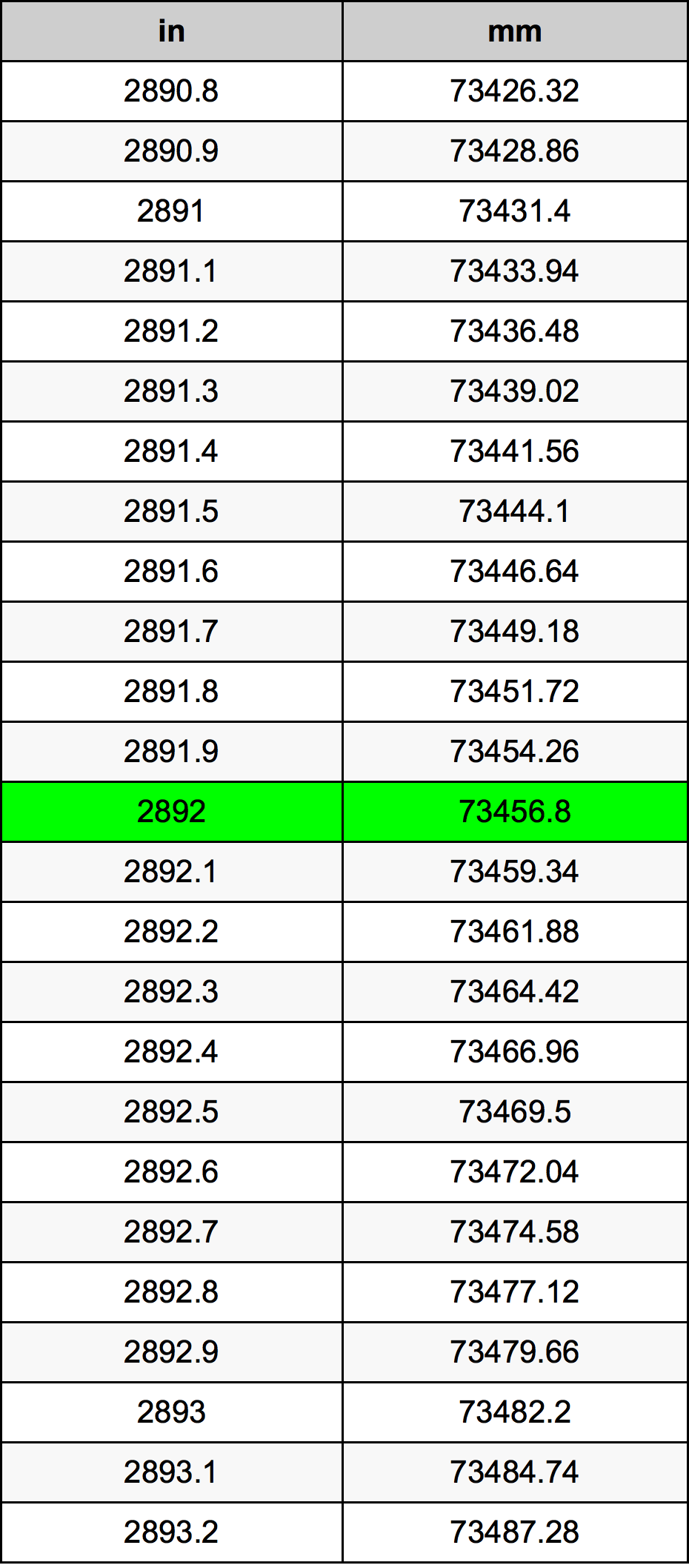 2892 Inç Table