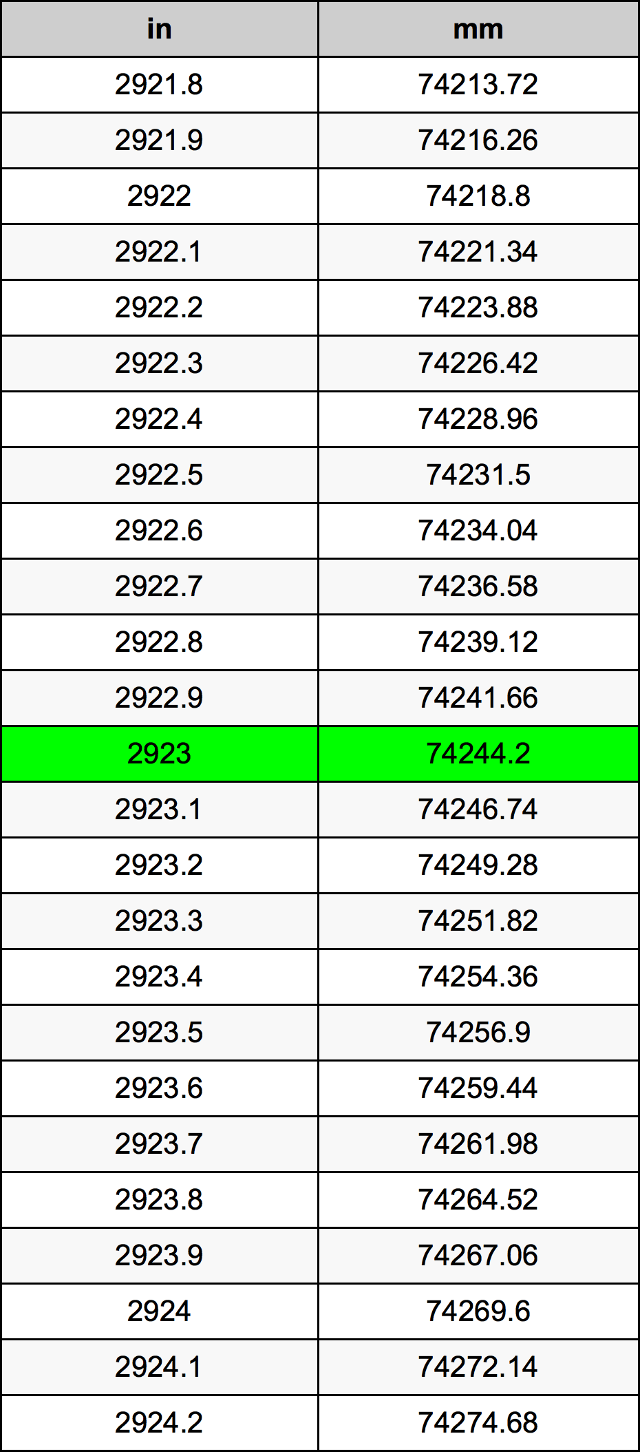 2923 Pulzier konverżjoni tabella