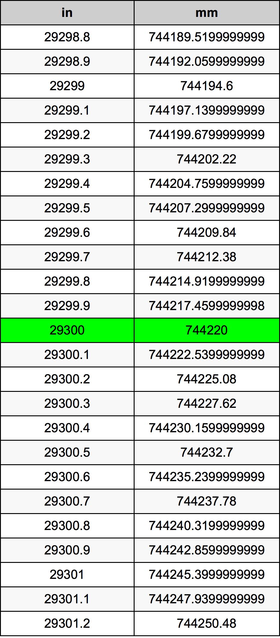 29300 Pulzier konverżjoni tabella