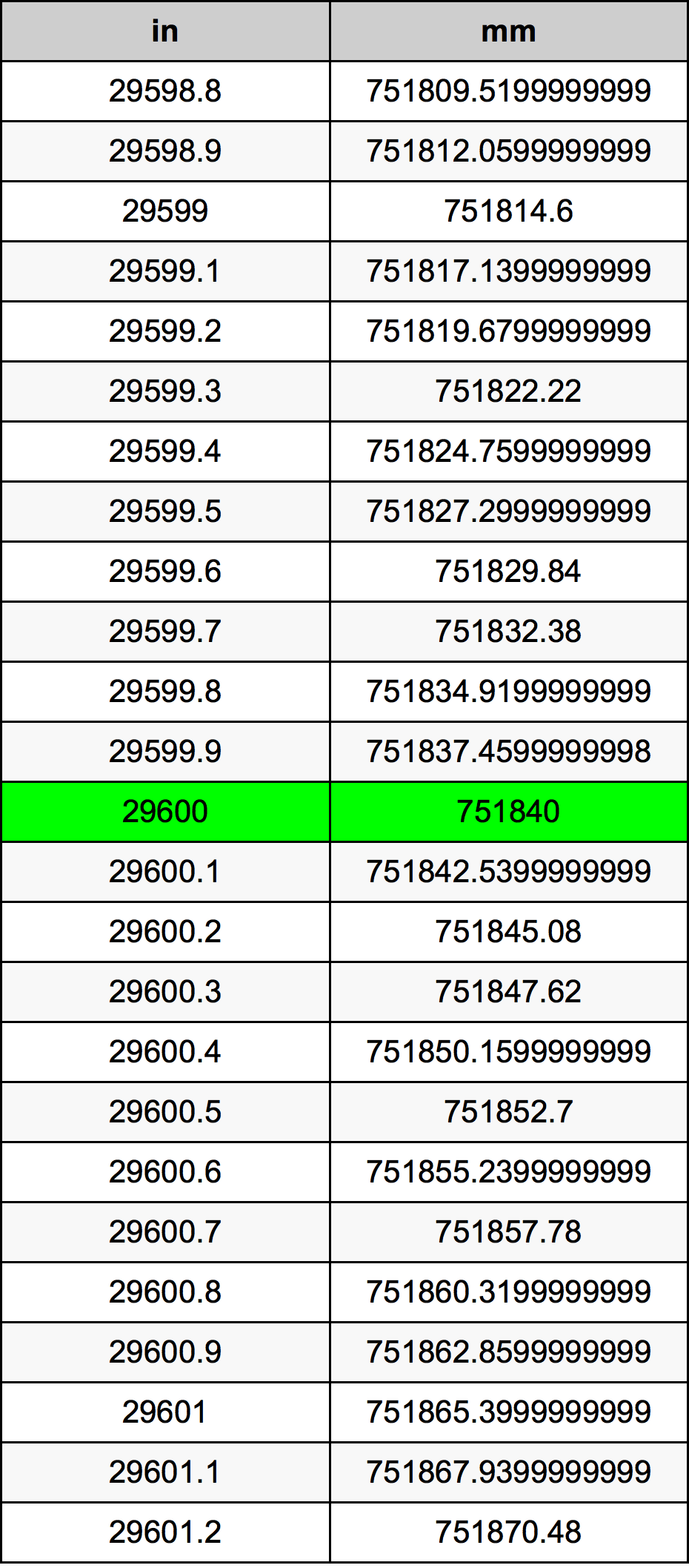 29600 Pulzier konverżjoni tabella