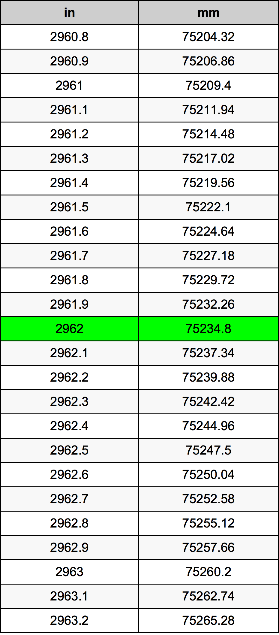 2962 Hüvelyk átszámítási táblázat