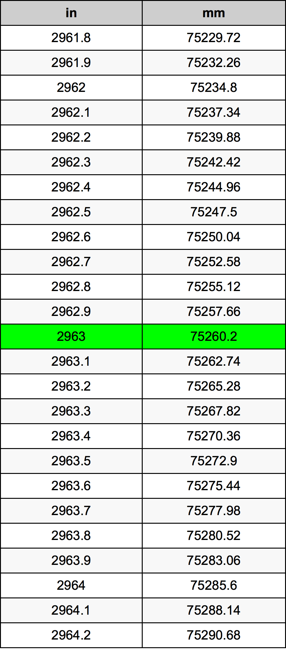 2963 Hüvelyk átszámítási táblázat