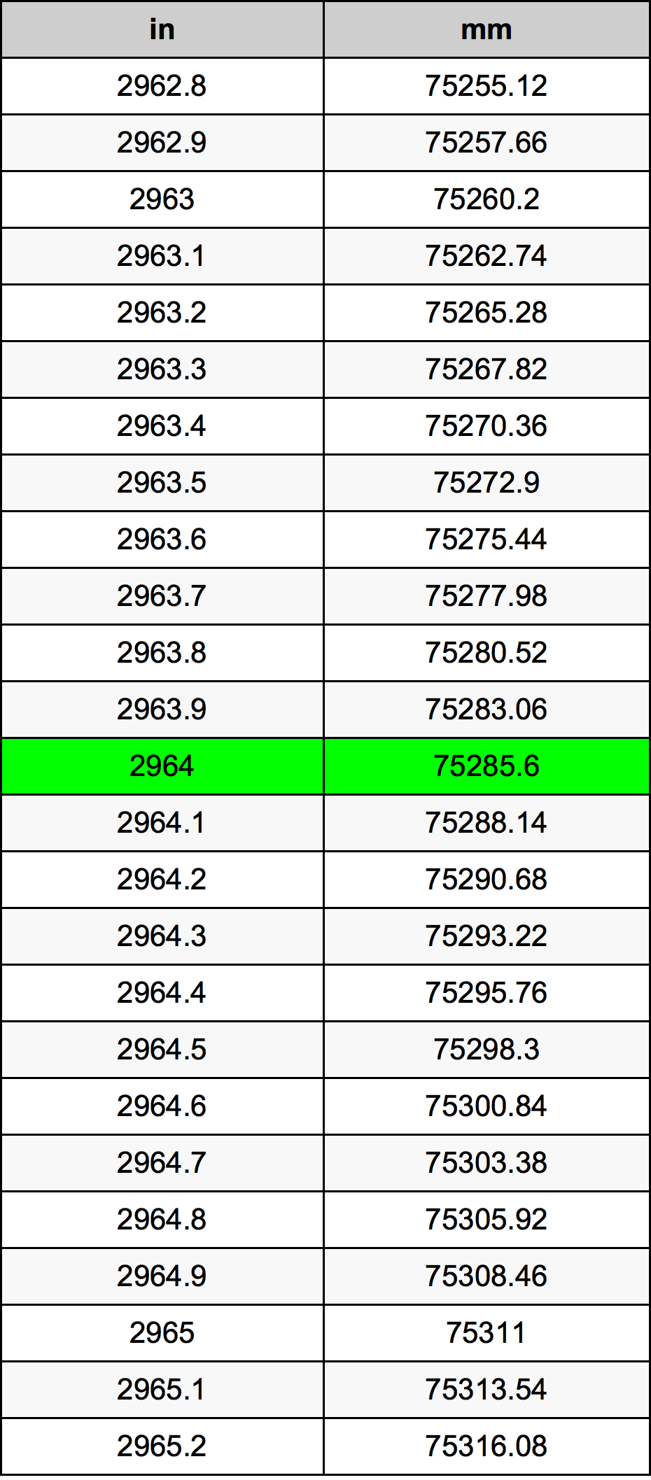 2964 بوصة جدول تحويل