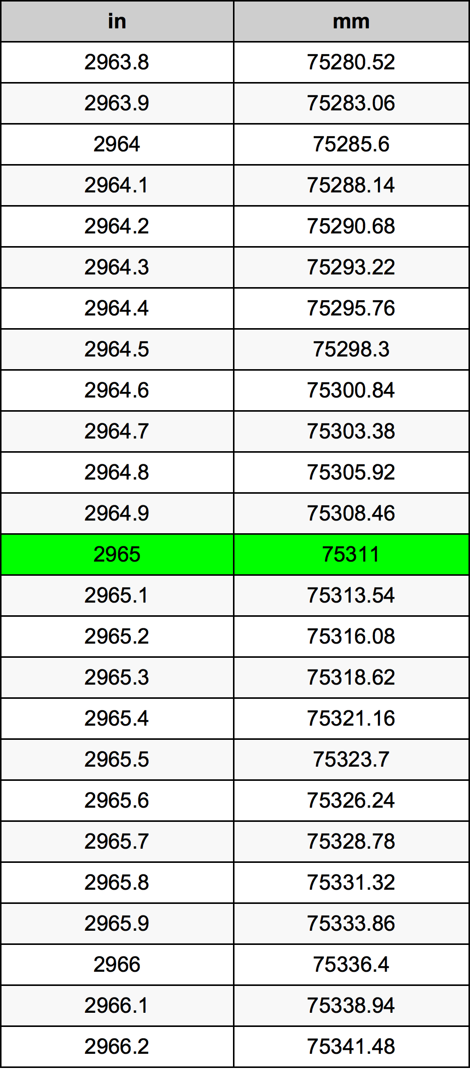 2965 Hüvelyk átszámítási táblázat