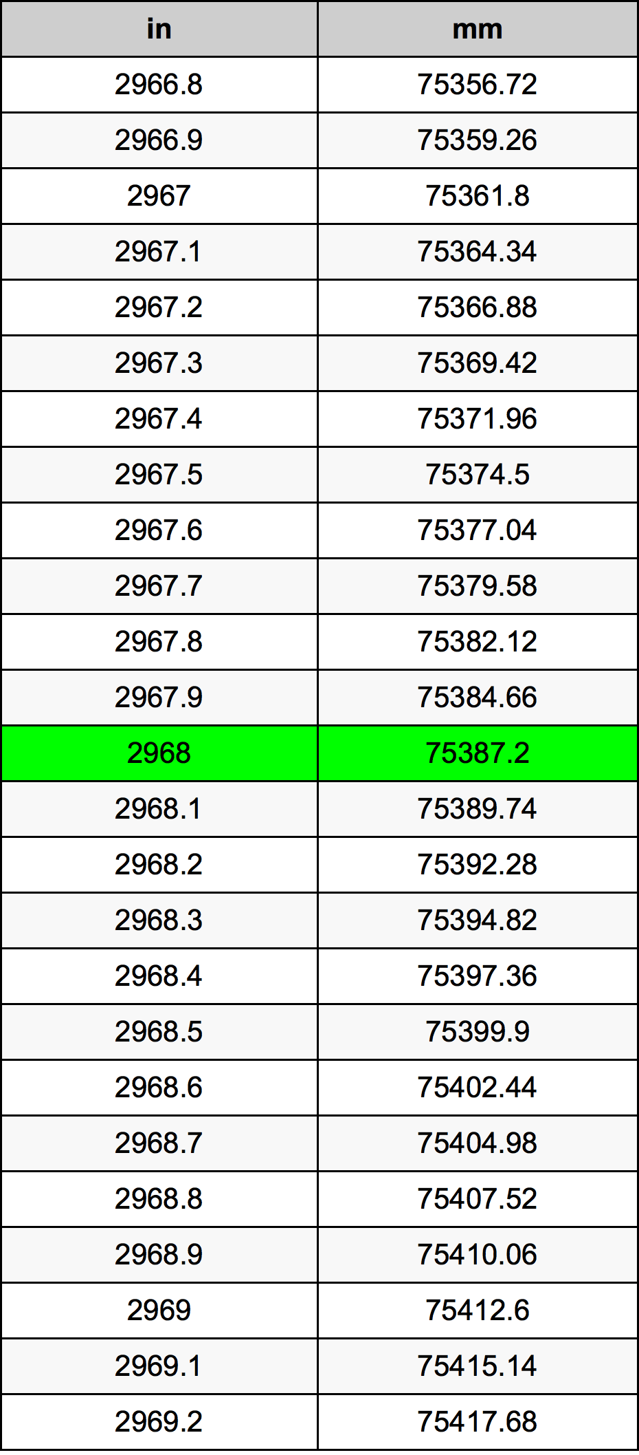2968 Pollice tabella di conversione