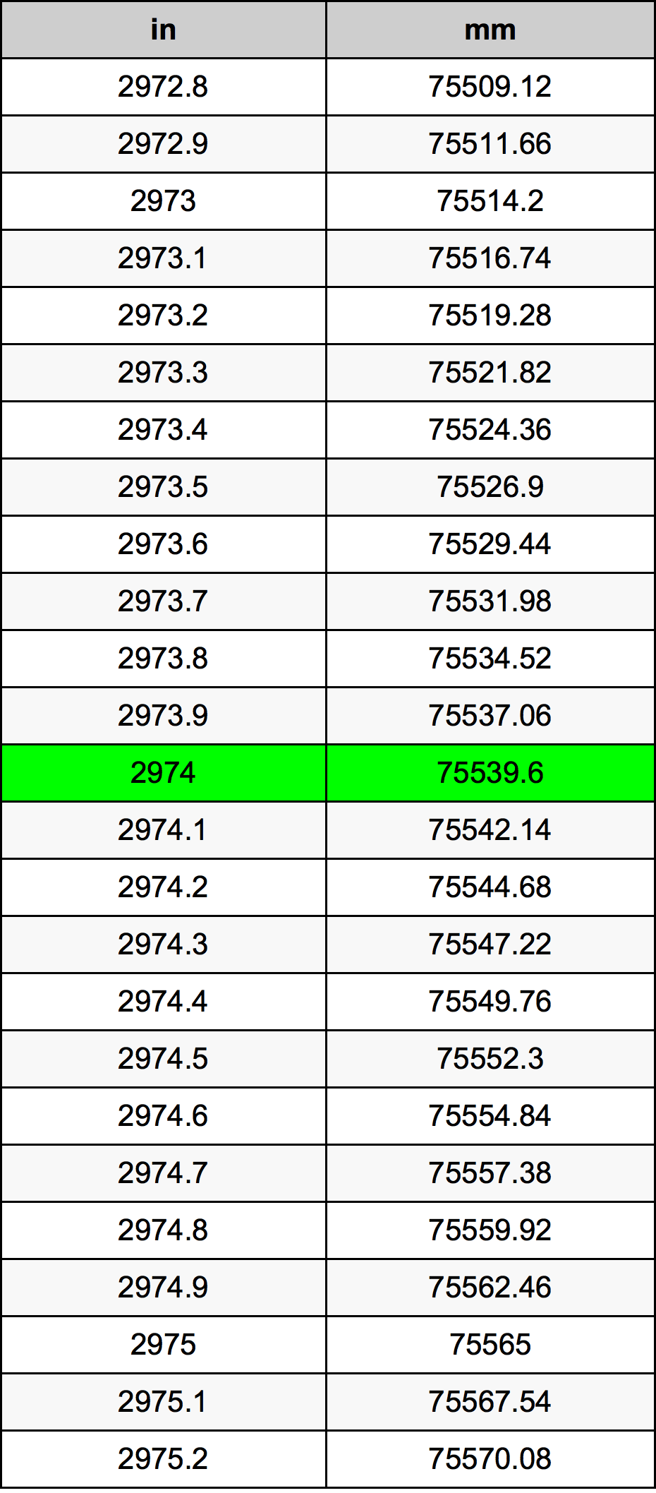 2974 Pulzier konverżjoni tabella