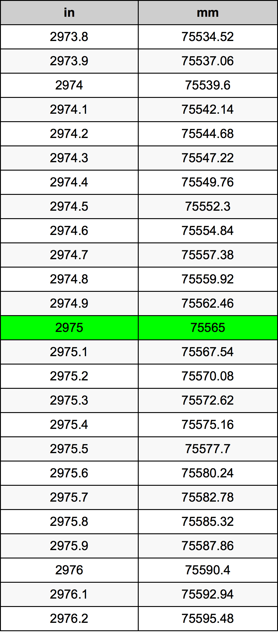 2975 Hüvelyk átszámítási táblázat