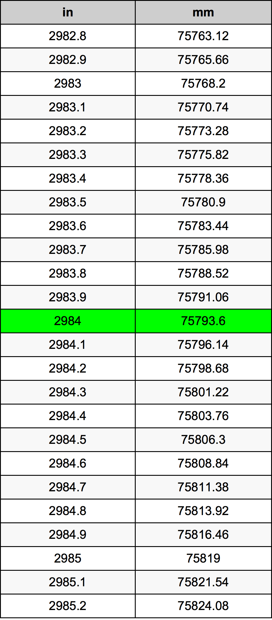 2984 Hüvelyk átszámítási táblázat