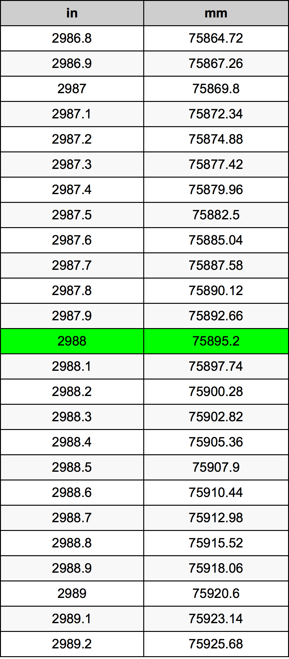 2988 Pulzier konverżjoni tabella