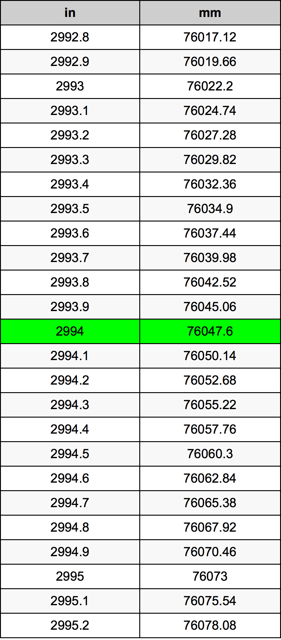 2994 Hüvelyk átszámítási táblázat