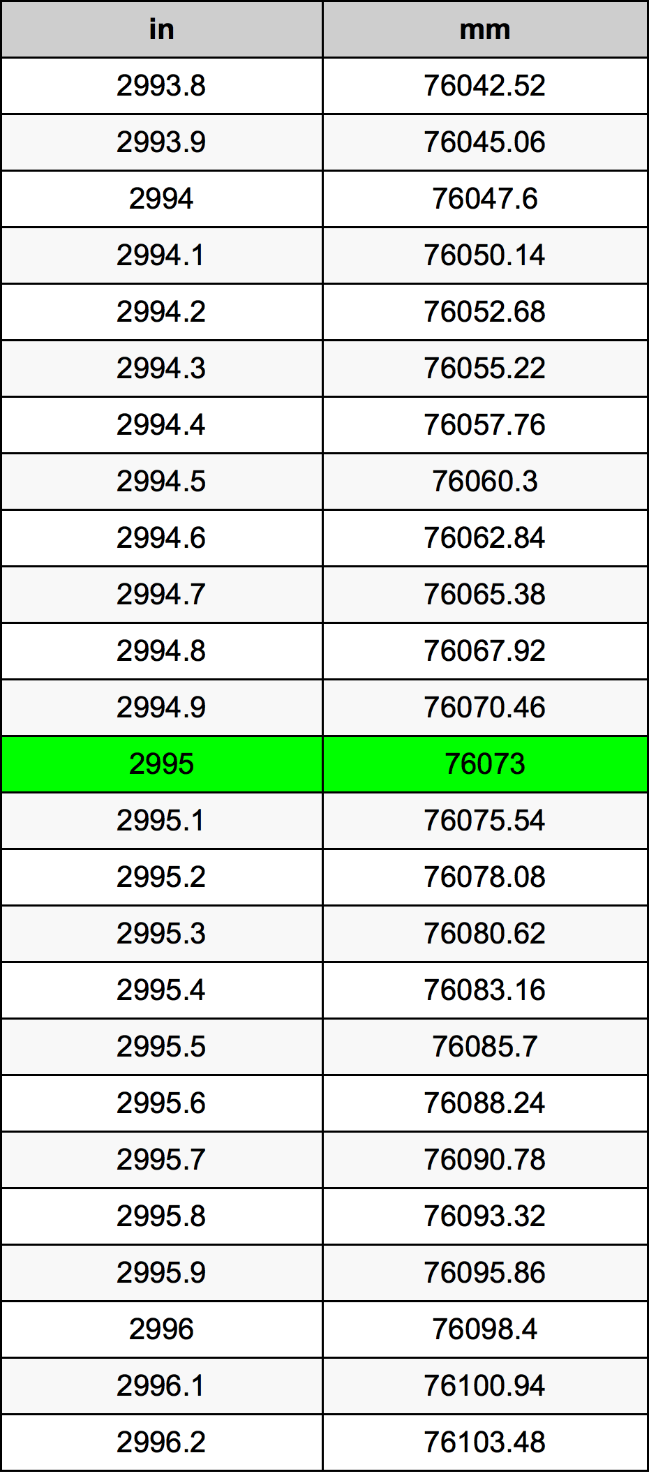 2995 Pulzier konverżjoni tabella