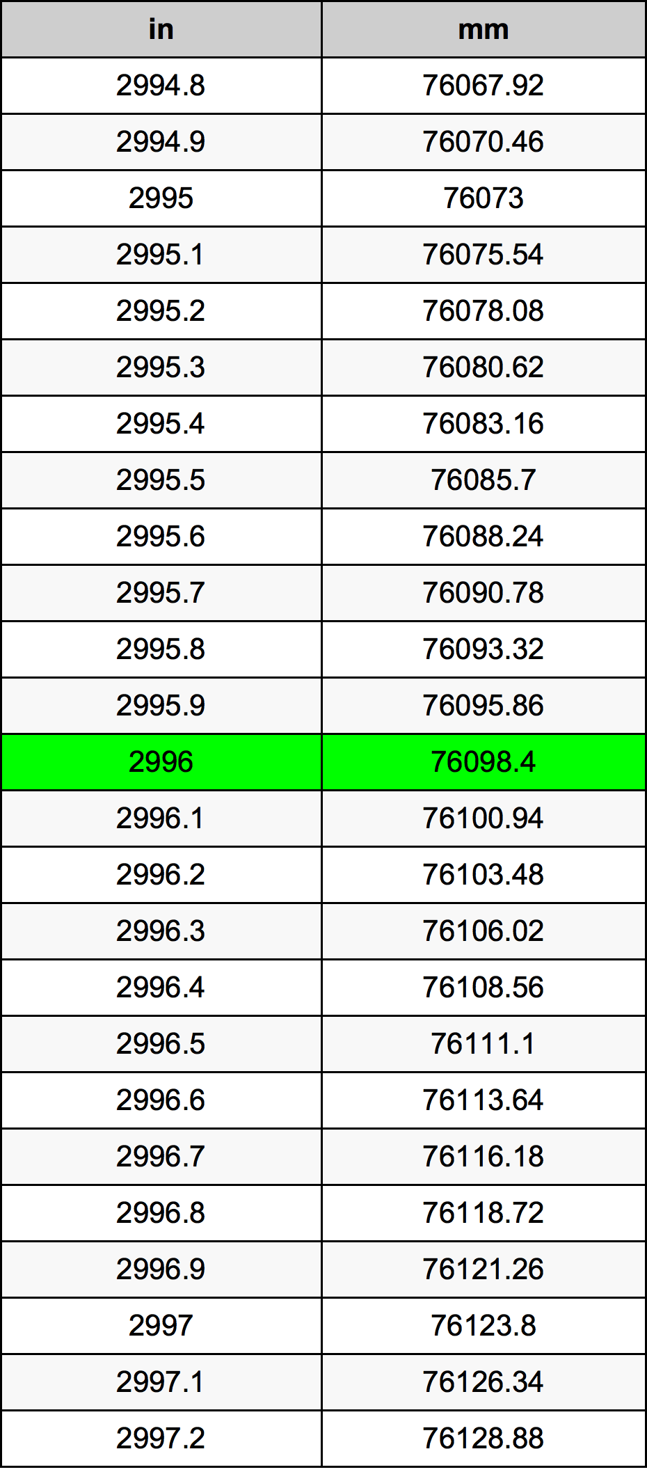 2996 Pulzier konverżjoni tabella