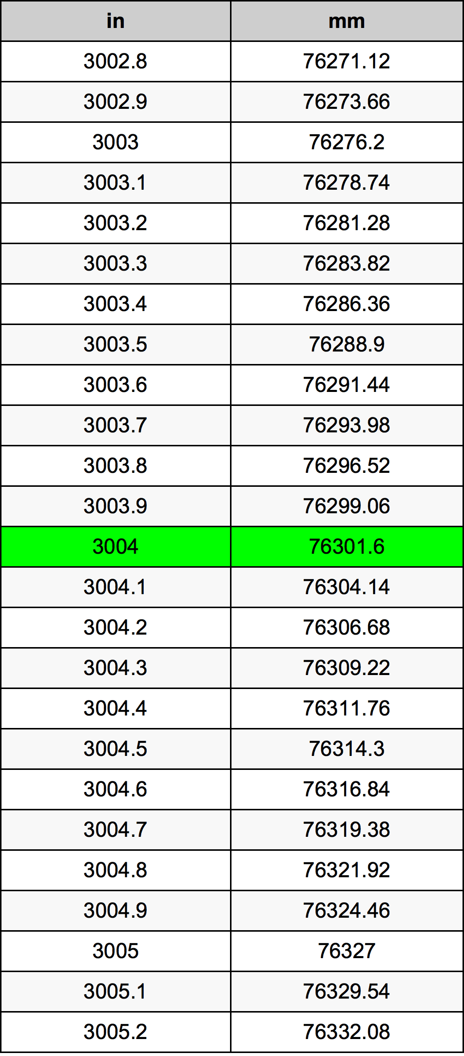 3004 Pulzier konverżjoni tabella