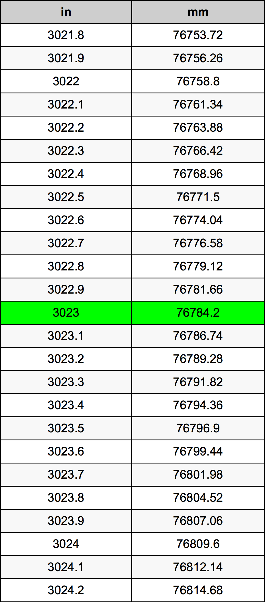 3023 Pulzier konverżjoni tabella